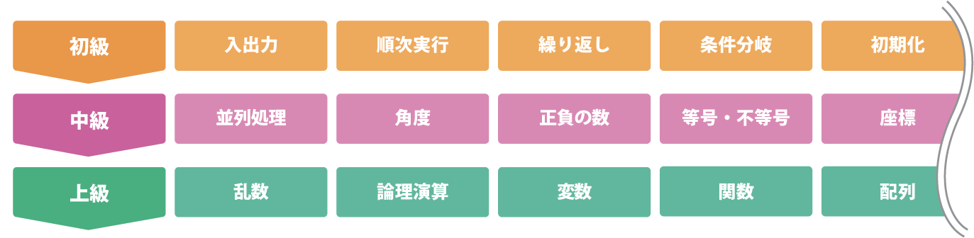 QUREO Coding Week - QUREO Programming School